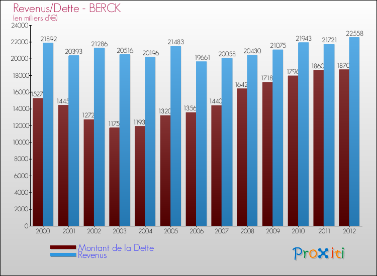 Evolution comparée de la dette et des revenus pour la commune de BERCK de 2000 à 2012 Comparaison de la dette et des revenus pour BERCK de 2000 à 2012