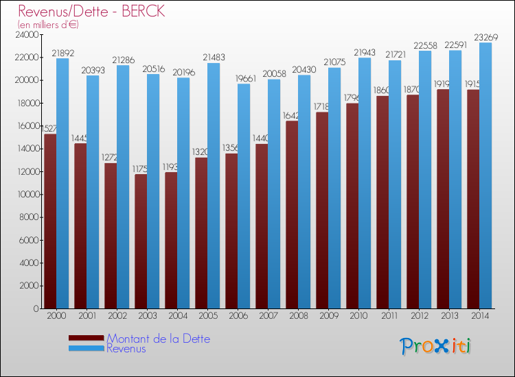Evolution comparée de la dette et des revenus pour la commune de BERCK de 2000 à 2014 Comparaison de la dette et des revenus pour BERCK de 2000 à 2014