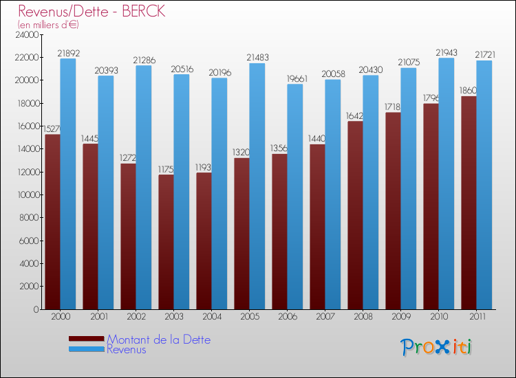 Evolution comparée de la dette et des revenus pour la commune de BERCK de 2000 à 2011 Comparaison de la dette et des revenus pour BERCK de 2000 à 2011
