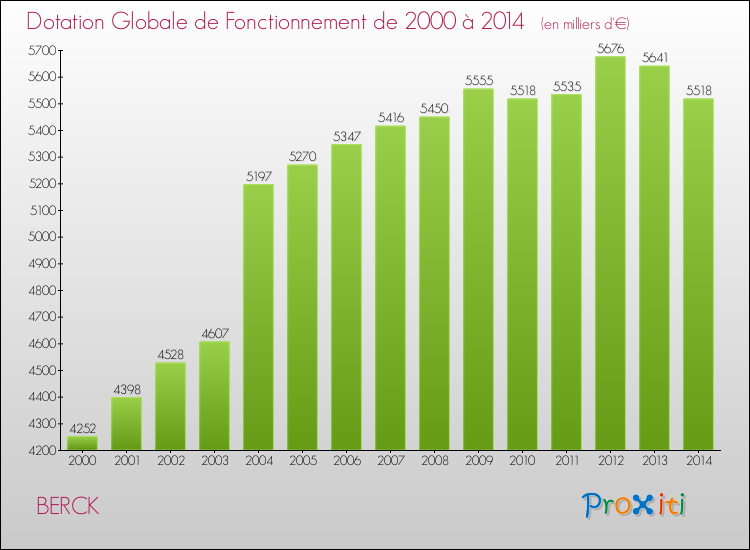 Evolution du montant de la Dotation Globale de Fonctionnement pour la commune de BERCK de 2000 à 2014 Evolution du montant de la Dotation Globale de Fonctionnement pour BERCK de 2000 à 2014