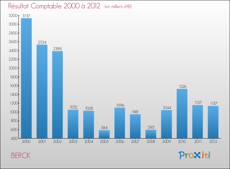 Evolution du résultat comptable pour la commune de BERCK de 2000 à 2012 Evolution du résultat comptable pour BERCK de 2000 à 2012