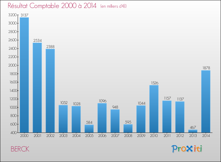 Evolution du résultat comptable pour la commune de BERCK de 2000 à 2014 Evolution du résultat comptable pour BERCK de 2000 à 2014