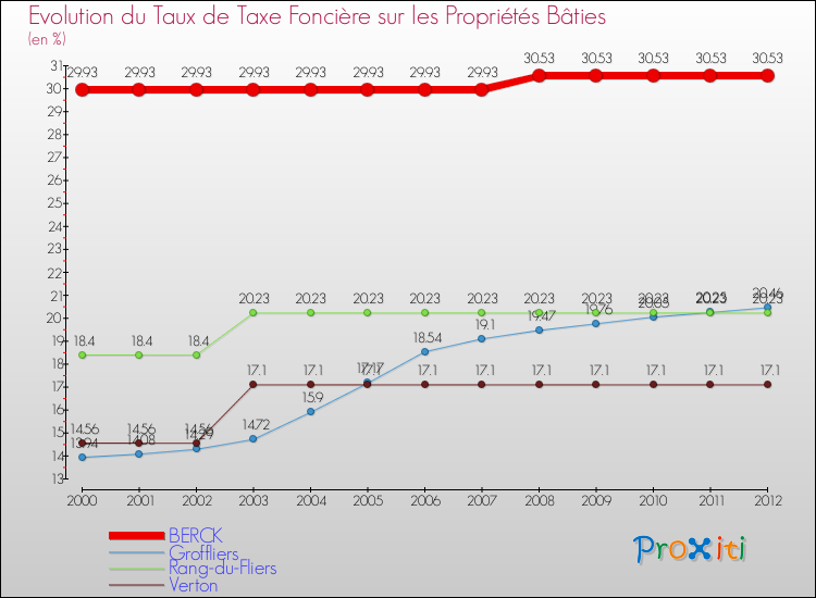 Evolution du taux de la taxe foncière sur le bati pour BERCK et les communes proches de 2000 à 2012 Comparaison des taux de taxe foncière sur le bati pour BERCK et les communes voisines de 2000 à 2012