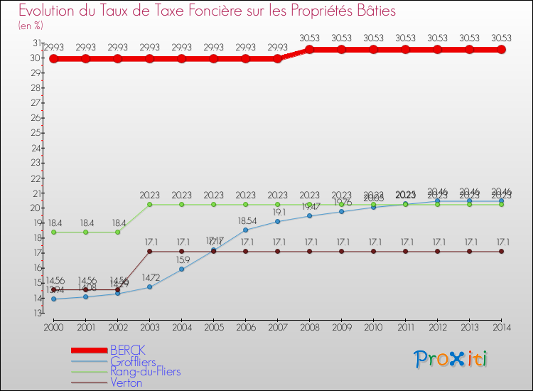 Evolution du taux de la taxe foncière sur le bati pour BERCK et les communes proches de 2000 à 2014 Comparaison des taux de taxe foncière sur le bati pour BERCK et les communes voisines de 2000 à 2014