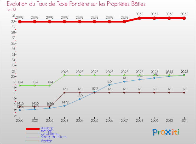 Evolution du taux de la taxe foncière sur le bati pour BERCK et les communes proches Comparaison des taux de taxe foncière sur le bati pour BERCK et les communes voisines