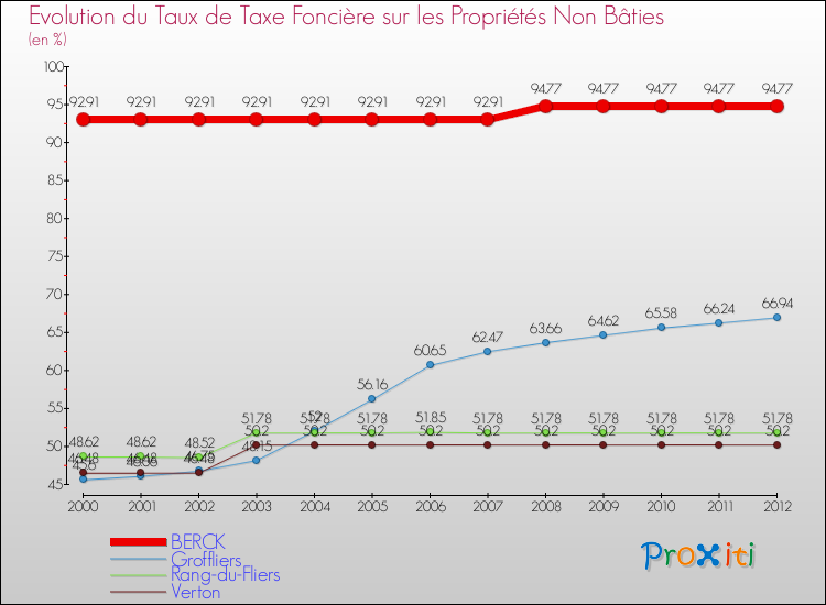 Evolution du taux de la taxe foncière sur les immeubles et terrains non batis pour BERCK et les communes proches de 2000 à 2012 Comparaison des taux de la taxe foncière sur les immeubles et terrains non batis pour BERCK et les communes voisines de 2000 à 2012