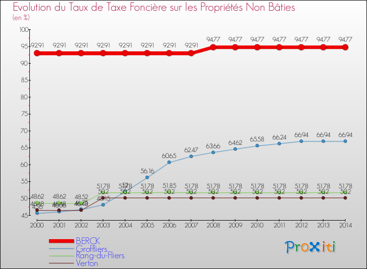 Evolution du taux de la taxe foncière sur les immeubles et terrains non batis pour BERCK et les communes proches de 2000 à 2014 Comparaison des taux de la taxe foncière sur les immeubles et terrains non batis pour BERCK et les communes voisines de 2000 à 2014