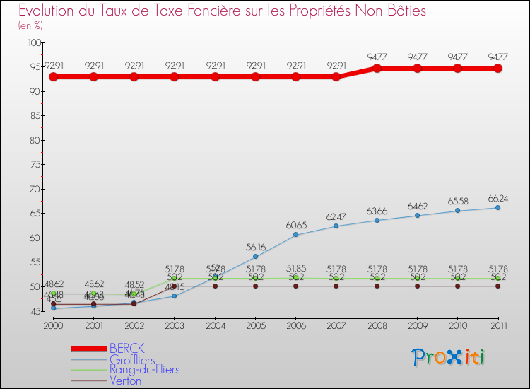 Evolution du taux de la taxe foncière sur les immeubles et terrains non batis pour BERCK et les communes proches Comparaison des taux de la taxe foncière sur les immeubles et terrains non batis pour BERCK et les communes voisines