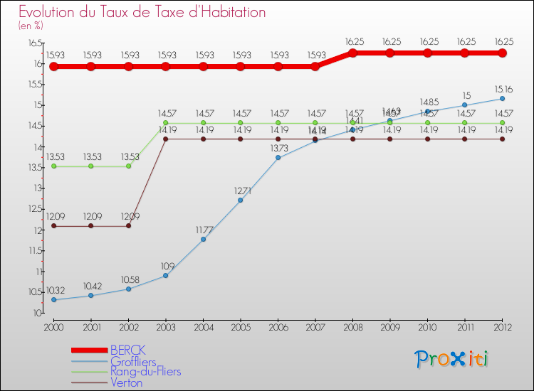 Evolution du taux de la taxe d'habitation pour BERCK et les communes proches Comparaison des taux de la taxe d'habitation pour BERCK et les communes voisines