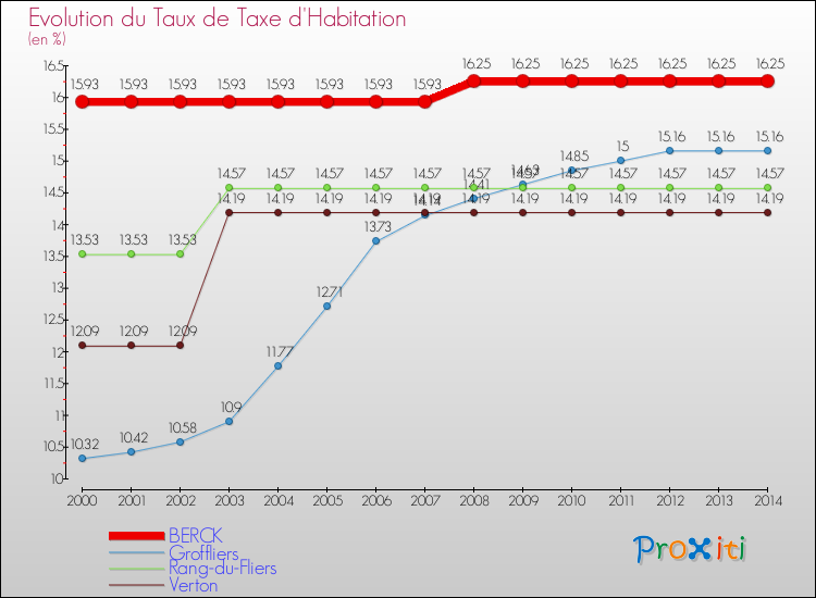 Evolution du taux de la taxe d'habitation pour BERCK et les communes proches de 2000 à 2014 Comparaison des taux de la taxe d'habitation pour BERCK et les communes voisines de 2000 à 2014