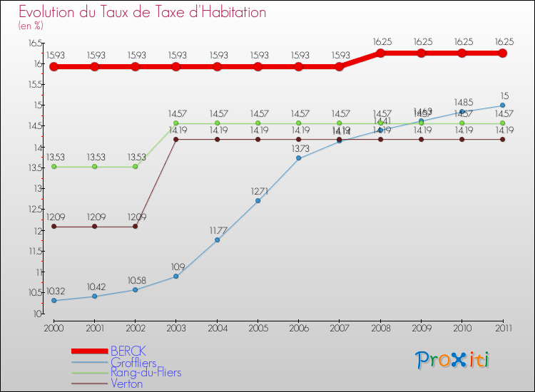 Evolution du taux de la taxe d'habitation pour BERCK et les communes proches Comparaison des taux de la taxe d'habitation pour BERCK et les communes voisines