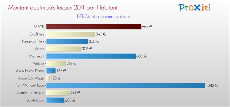 Montant des impôts locaux par Habitant pour BERCK et les communes proches Comparaison des impôts locaux par habitant pour BERCK et les communes voisines