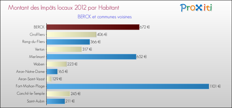 Montant des impôts locaux par Habitant pour BERCK et les communes proches Comparaison des impôts locaux par habitant pour BERCK et les communes voisines