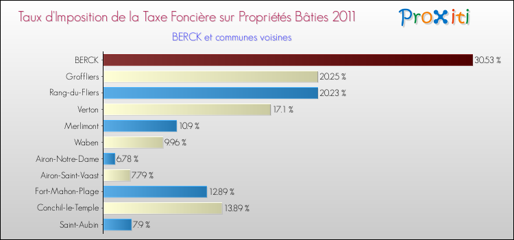 Taux d'imposition de la taxe foncière sur le bati 2011 pour BERCK et les communes proches Comparaison des taux d'imposition de la taxe foncière sur le bati 2011 pour BERCK et les communes voisines