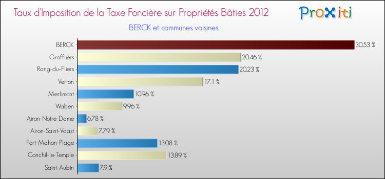 Taux d'imposition de la taxe foncière sur le bati 2012 pour BERCK et les communes proches Comparaison des taux d'imposition de la taxe foncière sur le bati 2012 pour BERCK et les communes voisines