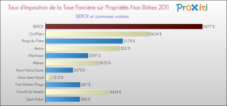Taux d'imposition de la taxe foncière sur les immeubles et terrains non batis 2011 pour BERCK et les communes proches Comparaison des taux d'imposition de la taxe foncière sur les immeubles et terrains non batis 2011 pour BERCK et les communes voisines