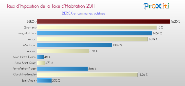 Taux d'imposition de la taxe d'habitation 2011 pour BERCK et les communes proches Comparaison des taux d'imposition de la taxe d'habitation 2011 pour BERCK et les communes voisines