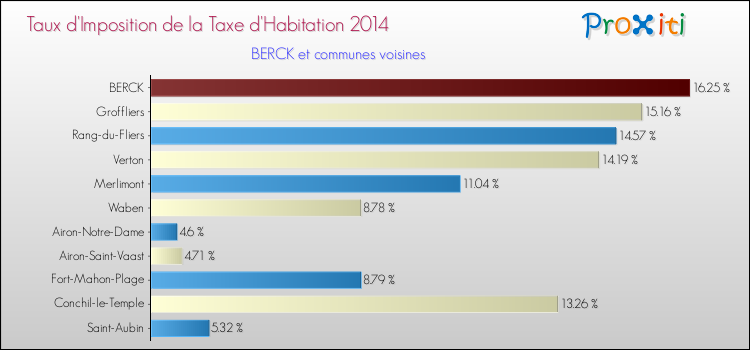Taux d'imposition de la taxe d'habitation 2014 pour BERCK et les communes proches Comparaison des taux d'imposition de la taxe d'habitation 2014 pour BERCK et les communes voisines