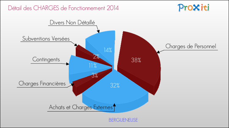 Décomposition des Charges de Fonctionnement 2014 de la commune de BERGUENEUSE Charges de Fonctionnement 2014 pour la commune de BERGUENEUSE
