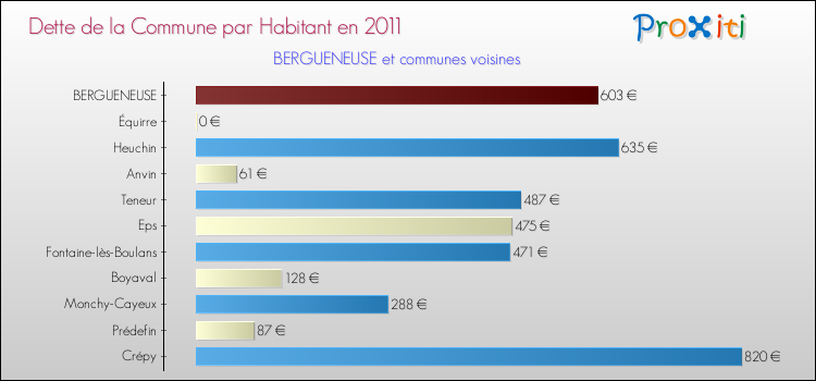 Dette par habitant de la commune en 2011 pour BERGUENEUSE et les communes proches Comparaison de la dette par habitant de la commune en 2011 pour BERGUENEUSE et les communes voisines