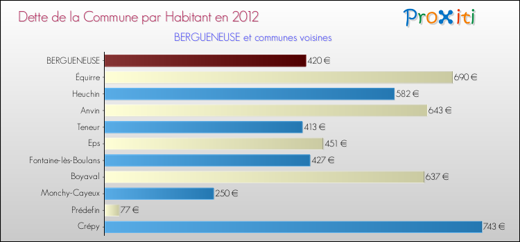 Dette par habitant de la commune en 2012 pour BERGUENEUSE et les communes proches Comparaison de la dette par habitant de la commune en 2012 pour BERGUENEUSE et les communes voisines