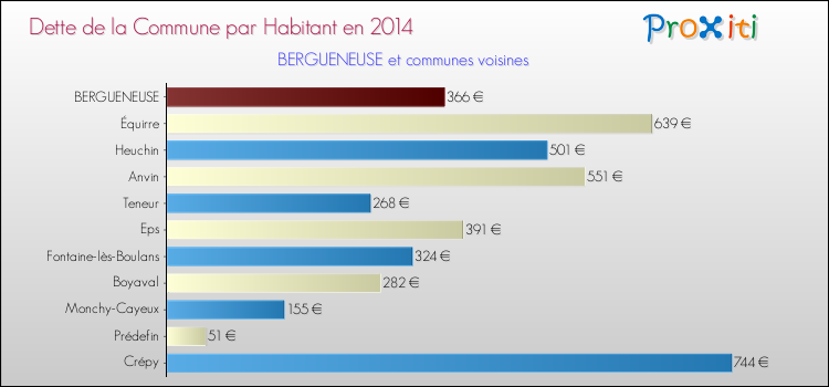 Dette par habitant de la commune en 2014 pour BERGUENEUSE et les communes proches Comparaison de la dette par habitant de la commune en 2014 pour BERGUENEUSE et les communes voisines