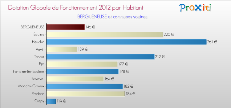 Montant des dotations globales de fonctionnement DGF par Habitant pour BERGUENEUSE et les communes proches Comparaison des des dotations globales de fonctionnement DGF par habitant pour BERGUENEUSE et les communes voisines