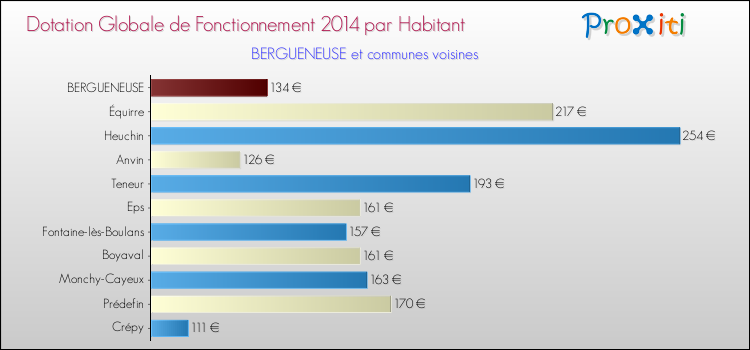 Montant des dotations globales de fonctionnement DGF par Habitant pour BERGUENEUSE et les communes proches en 2014. Comparaison des des dotations globales de fonctionnement DGF par habitant pour BERGUENEUSE et les communes voisines en 2014.