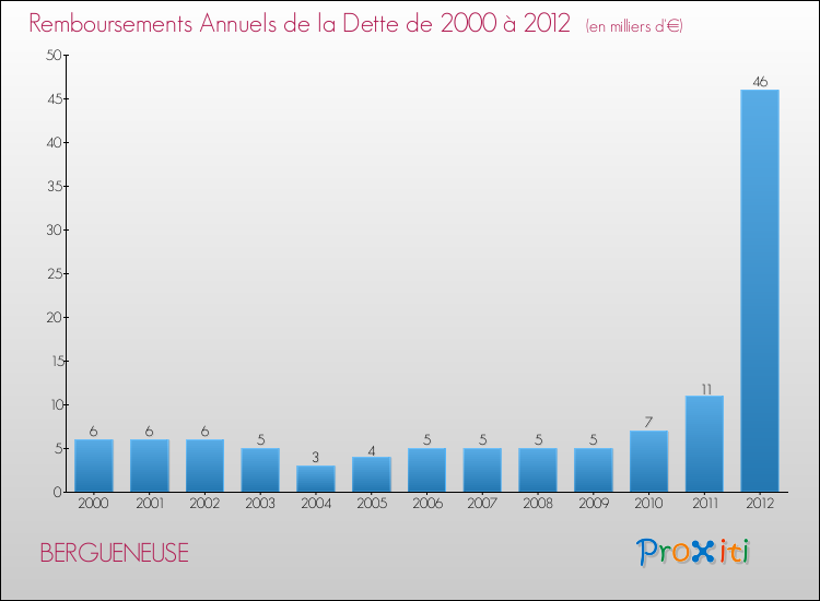Evolution de l'annuité de la dette pour la commune de BERGUENEUSE de 2000 à 2012 Annuités de la dette pour BERGUENEUSE de 2000 à 2012