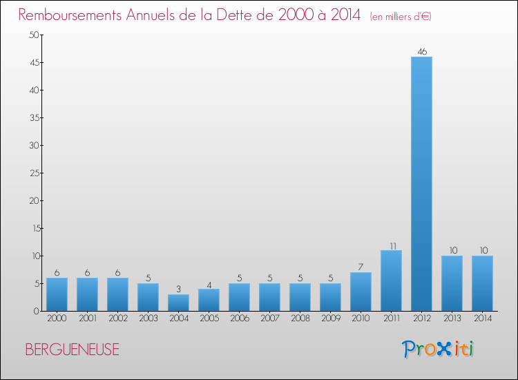 Evolution de l'annuité de la dette pour la commune de BERGUENEUSE de 2000 à 2014 Annuités de la dette pour BERGUENEUSE de 2000 à 2014