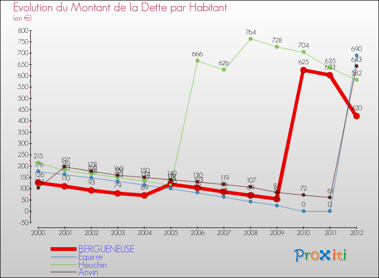 Evolution de la dette par habitant pour la commune de BERGUENEUSE et les communes proches de 2000 à 2012 Comparaison de la dette par habitant pour BERGUENEUSE et les communes voisines de 2000 à 2012