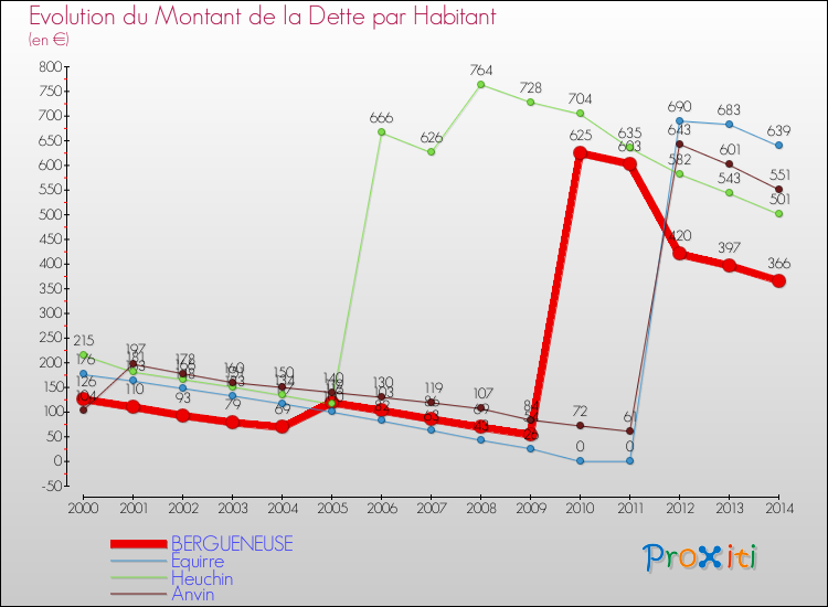 Evolution de la dette par habitant pour la commune de BERGUENEUSE et les communes proches de 2000 à 2014 Comparaison de la dette par habitant pour BERGUENEUSE et les communes voisines de 2000 à 2014