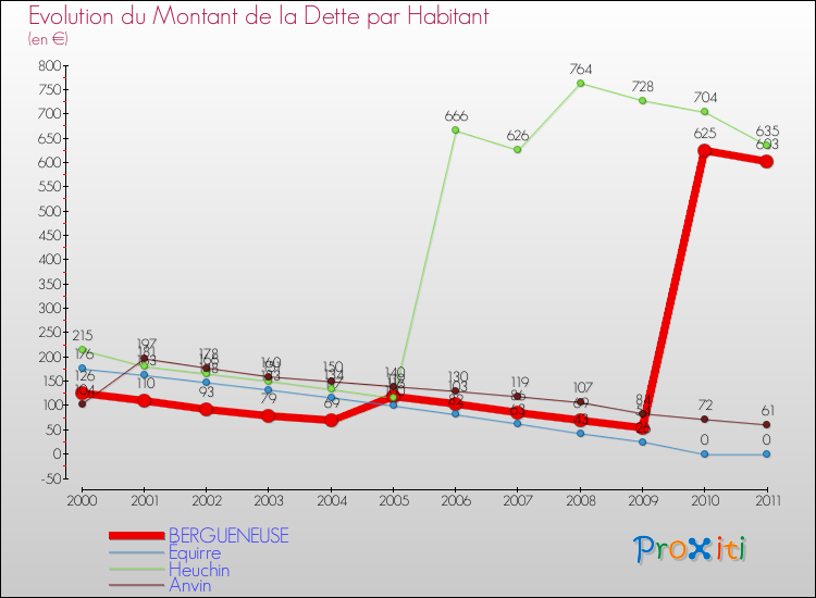 Evolution de la dette par habitant pour la commune de BERGUENEUSE et les communes proches Comparaison de la dette par habitant pour BERGUENEUSE et les communes voisines