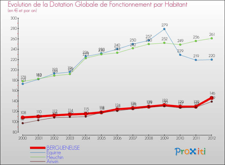 Evolution et montant de la dotation globale de fonctionnement par Habitant pour BERGUENEUSE et les communes proches Comparaison des dotations globales de fonctionnement par habitant pour BERGUENEUSE et les communes voisines