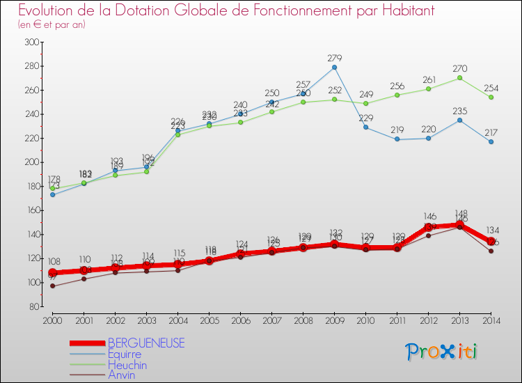 Evolution et montant de la dotation globale de fonctionnement par Habitant pour BERGUENEUSE et les communes proches de 2000 à 2014. Comparaison des dotations globales de fonctionnement par habitant pour BERGUENEUSE et les communes voisines de 2000 à 2014.