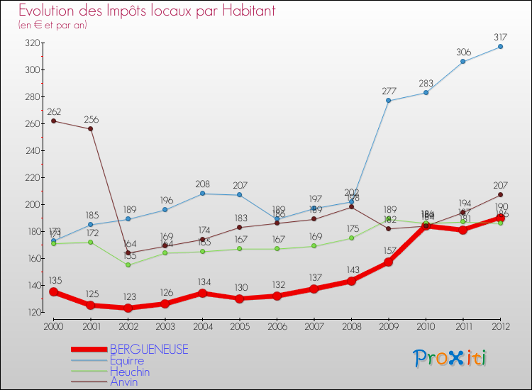 Evolution et montant des impôts locaux par Habitant pour BERGUENEUSE et les communes proches Comparaison des impôts locaux par habitant pour BERGUENEUSE et les communes voisines