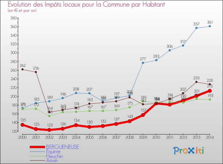 Evolution et montant des impôts locaux par Habitant pour BERGUENEUSE et les communes proches de 2000 à 2014 Comparaison des impôts locaux par habitant pour BERGUENEUSE et les communes voisines de 2000 à 2014