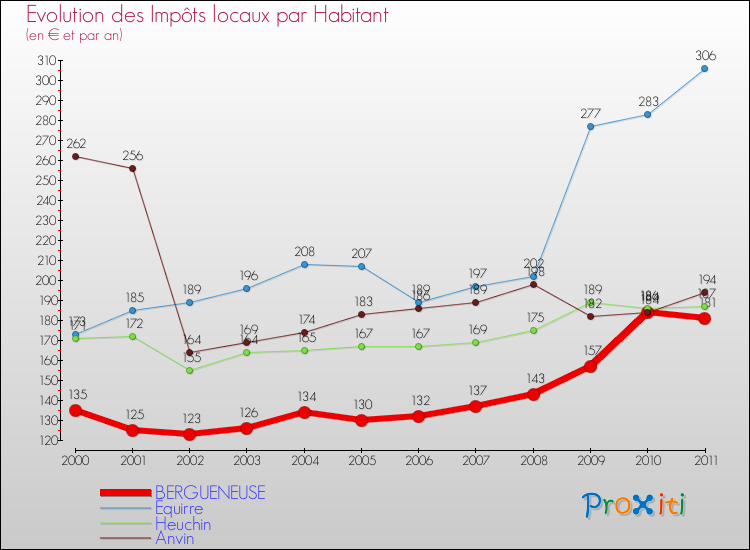 Evolution et montant des impôts locaux par Habitant pour BERGUENEUSE et les communes proches Comparaison des impôts locaux par habitant pour BERGUENEUSE et les communes voisines