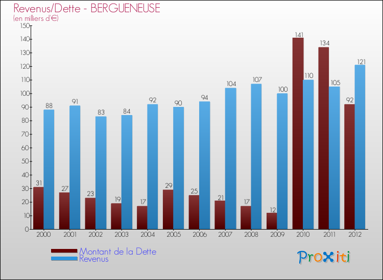 Evolution comparée de la dette et des revenus pour la commune de BERGUENEUSE de 2000 à 2012 Comparaison de la dette et des revenus pour BERGUENEUSE de 2000 à 2012