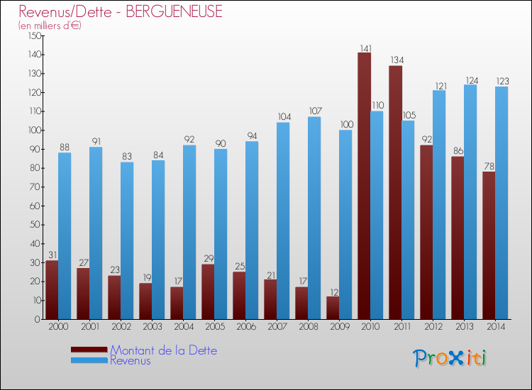 Evolution comparée de la dette et des revenus pour la commune de BERGUENEUSE de 2000 à 2014 Comparaison de la dette et des revenus pour BERGUENEUSE de 2000 à 2014