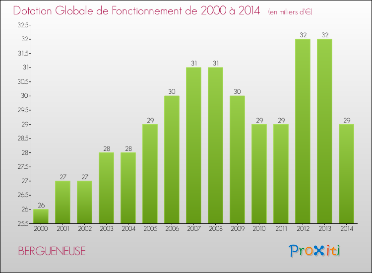 Evolution du montant de la Dotation Globale de Fonctionnement pour la commune de BERGUENEUSE de 2000 à 2014 Evolution du montant de la Dotation Globale de Fonctionnement pour BERGUENEUSE de 2000 à 2014