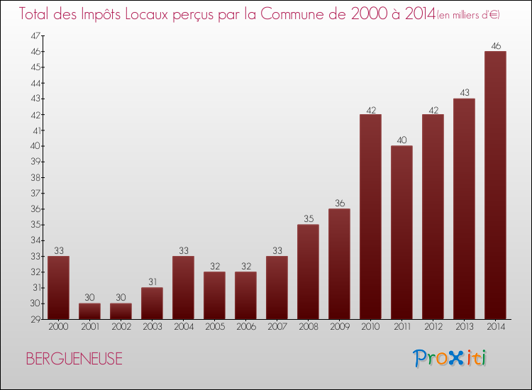 Evolution des Impôts Locaux pour la commune de BERGUENEUSE de 2000 à 2014 Evolution des Impôts Locaux pour BERGUENEUSE de 2000 à 2014