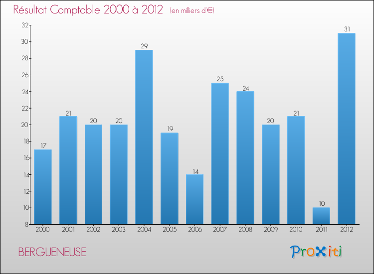 Evolution du résultat comptable pour la commune de BERGUENEUSE de 2000 à 2012 Evolution du résultat comptable pour BERGUENEUSE de 2000 à 2012