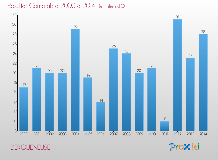 Evolution du résultat comptable pour la commune de BERGUENEUSE de 2000 à 2014 Evolution du résultat comptable pour BERGUENEUSE de 2000 à 2014