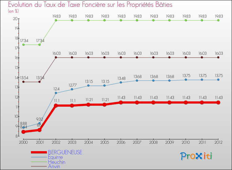 Evolution du taux de la taxe foncière sur le bati pour BERGUENEUSE et les communes proches de 2000 à 2012 Comparaison des taux de taxe foncière sur le bati pour BERGUENEUSE et les communes voisines de 2000 à 2012