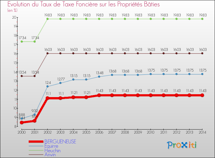Evolution du taux de la taxe foncière sur le bati pour BERGUENEUSE et les communes proches de 2000 à 2014 Comparaison des taux de taxe foncière sur le bati pour BERGUENEUSE et les communes voisines de 2000 à 2014