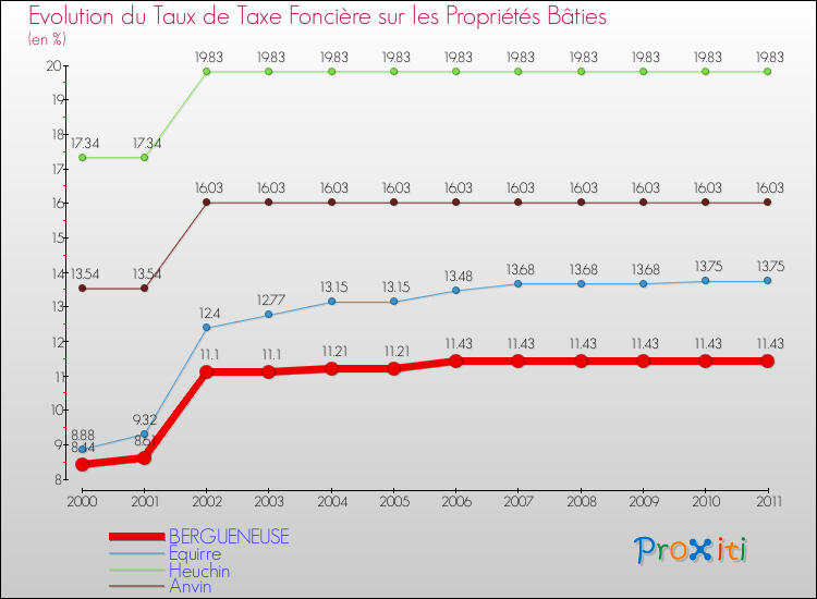 Evolution du taux de la taxe foncière sur le bati pour BERGUENEUSE et les communes proches Comparaison des taux de taxe foncière sur le bati pour BERGUENEUSE et les communes voisines