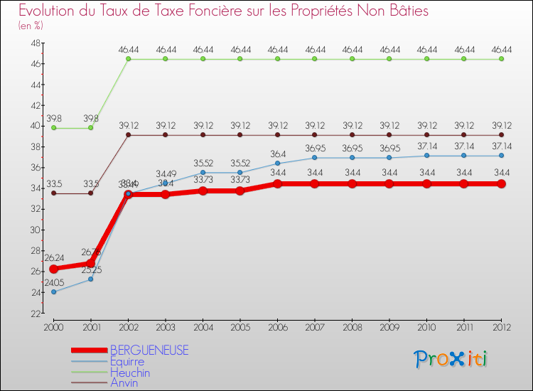 Evolution du taux de la taxe foncière sur les immeubles et terrains non batis pour BERGUENEUSE et les communes proches de 2000 à 2012 Comparaison des taux de la taxe foncière sur les immeubles et terrains non batis pour BERGUENEUSE et les communes voisines de 2000 à 2012