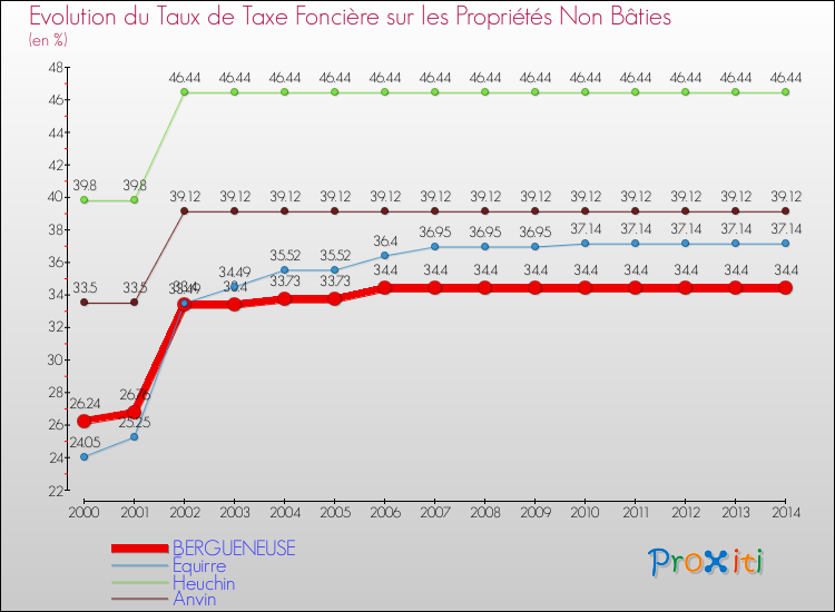 Evolution du taux de la taxe foncière sur les immeubles et terrains non batis pour BERGUENEUSE et les communes proches de 2000 à 2014 Comparaison des taux de la taxe foncière sur les immeubles et terrains non batis pour BERGUENEUSE et les communes voisines de 2000 à 2014