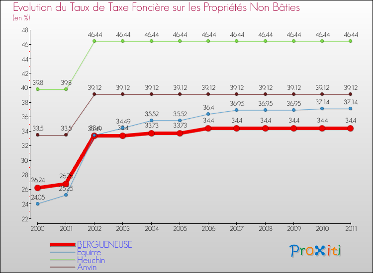 Evolution du taux de la taxe foncière sur les immeubles et terrains non batis pour BERGUENEUSE et les communes proches Comparaison des taux de la taxe foncière sur les immeubles et terrains non batis pour BERGUENEUSE et les communes voisines